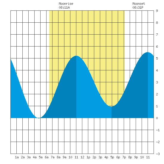 Mormon Island tide chart for Wednesday, September 8, 2021