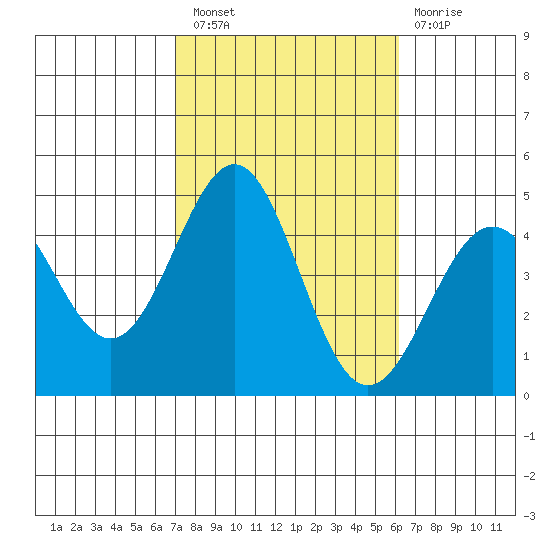 Mormon Island tide chart for Thursday, October 21, 2021