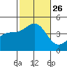 Mormon Island tide chart for Tuesday, October 26, 2021
