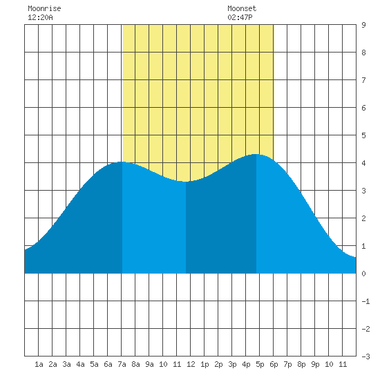 Mormon Island tide chart for Friday, October 29, 2021