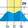 Mormon Island tide chart for Friday, October 29, 2021