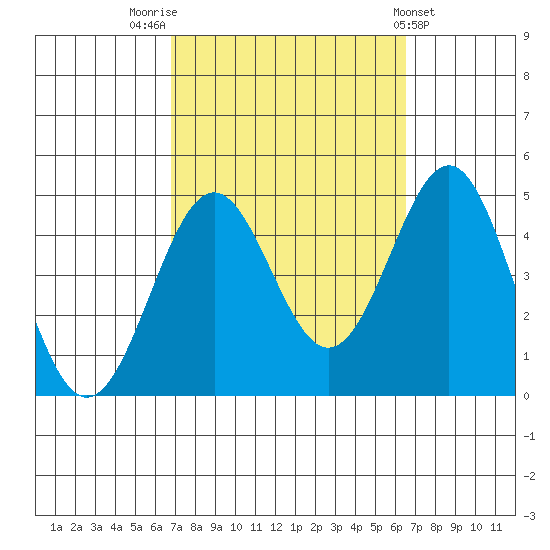 Mormon Island tide chart for Monday, October 4, 2021