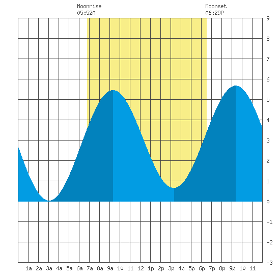 Mormon Island tide chart for Tuesday, October 5, 2021