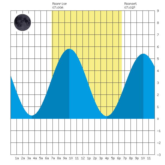 Mormon Island tide chart for Wednesday, October 6, 2021