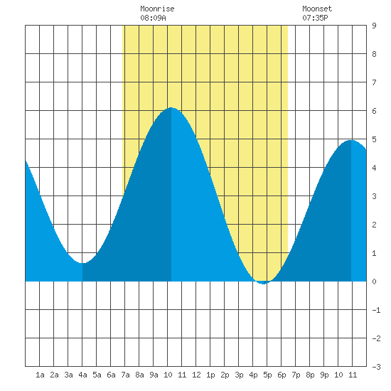 Mormon Island tide chart for Thursday, October 7, 2021