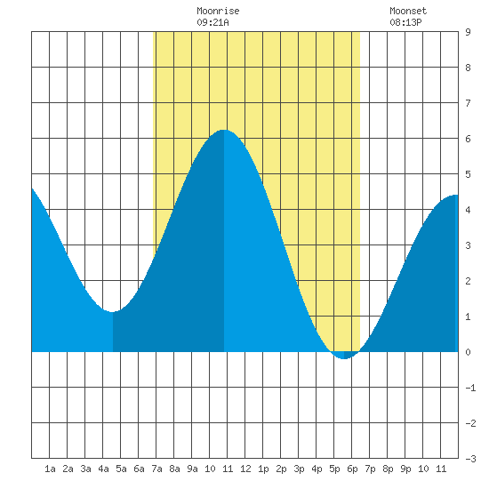 Mormon Island tide chart for Friday, October 8, 2021