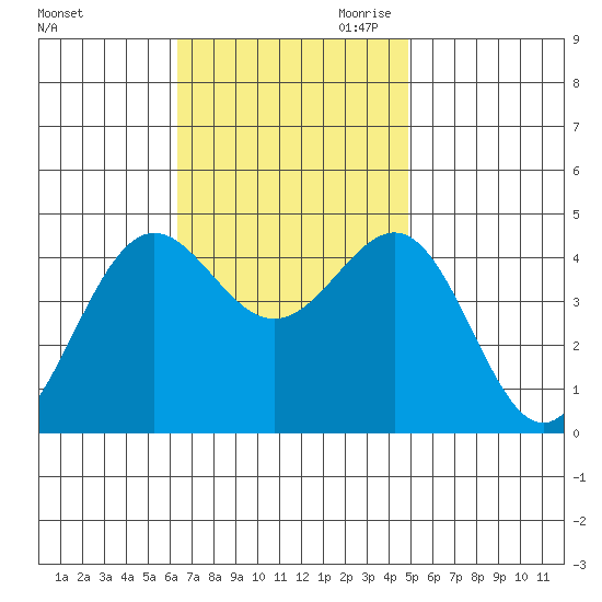 Mormon Island tide chart for Friday, November 12, 2021