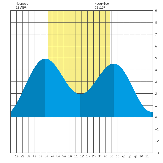Mormon Island tide chart for Saturday, November 13, 2021