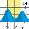 Mormon Island tide chart for Sunday, November 14, 2021