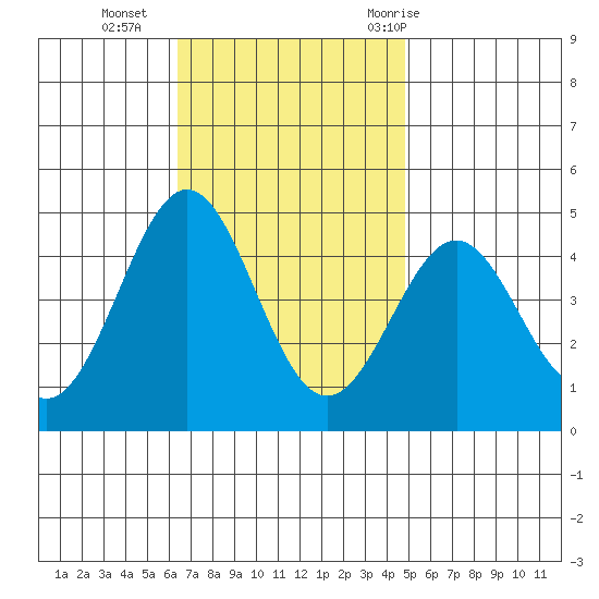 Mormon Island tide chart for Monday, November 15, 2021