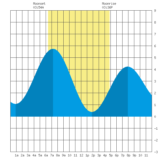 Mormon Island tide chart for Tuesday, November 16, 2021