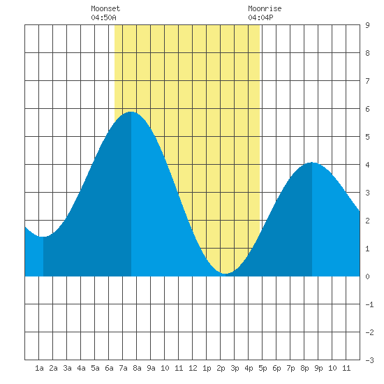 Mormon Island tide chart for Wednesday, November 17, 2021