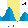 Mormon Island tide chart for Thursday, November 18, 2021