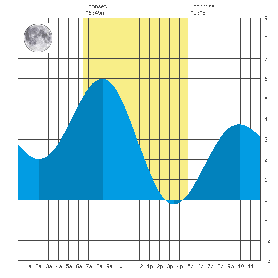 Mormon Island tide chart for Friday, November 19, 2021