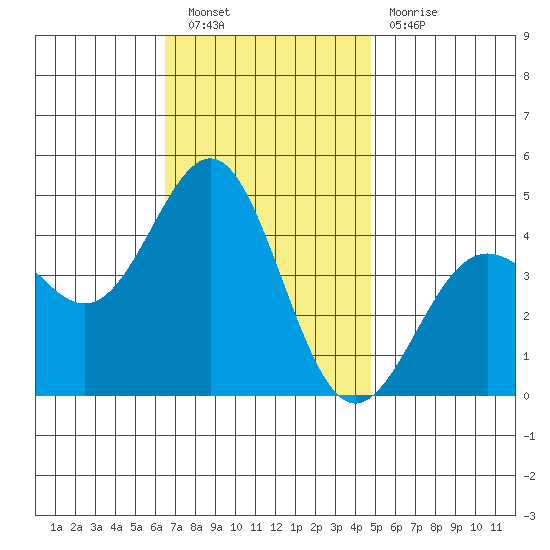 Mormon Island tide chart for Saturday, November 20, 2021