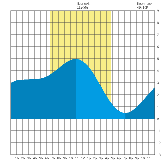 Mormon Island tide chart for Wednesday, November 24, 2021
