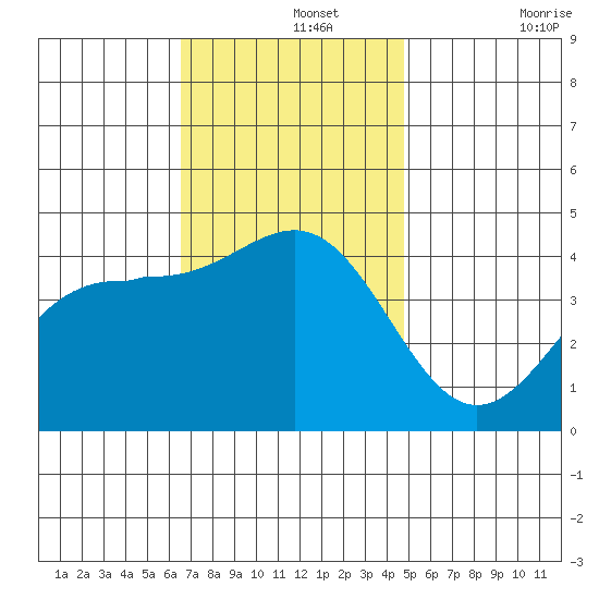 Mormon Island tide chart for Thursday, November 25, 2021