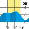 Mormon Island tide chart for Friday, November 26, 2021