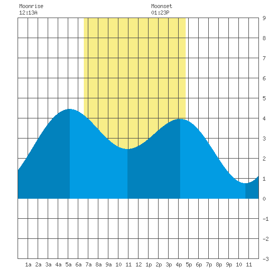 Mormon Island tide chart for Sunday, November 28, 2021