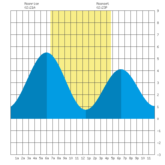 Mormon Island tide chart for Tuesday, November 30, 2021