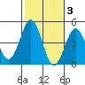 Mormon Island tide chart for Wednesday, November 3, 2021