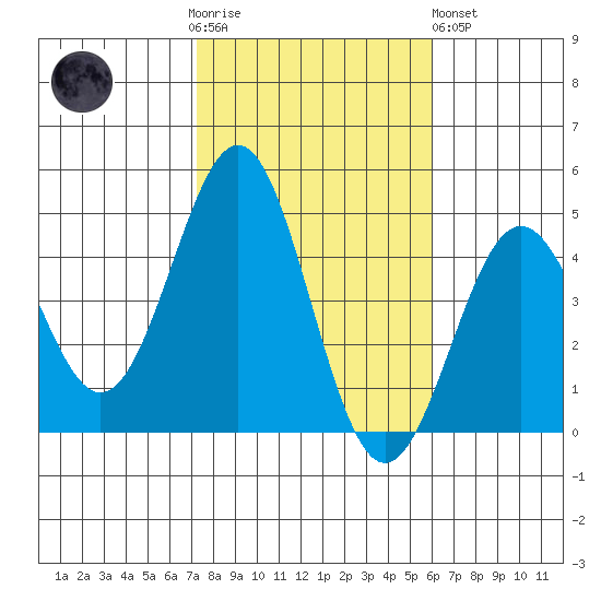 Mormon Island tide chart for Thursday, November 4, 2021