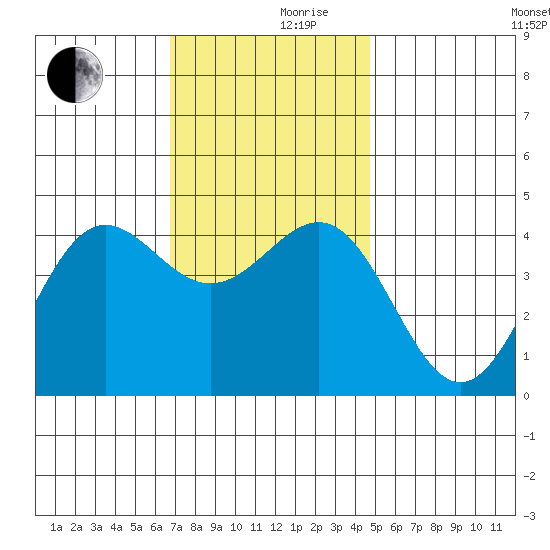 Mormon Island tide chart for Friday, December 10, 2021