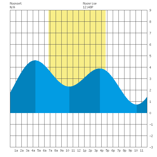 Mormon Island tide chart for Saturday, December 11, 2021