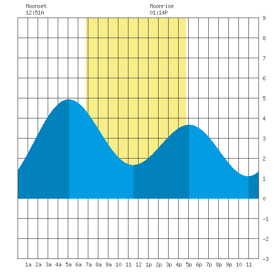 Mormon Island tide chart for Sunday, December 12, 2021