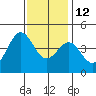 Mormon Island tide chart for Sunday, December 12, 2021