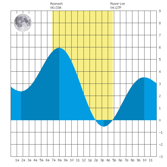 Mormon Island tide chart for Saturday, December 18, 2021