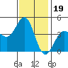 Mormon Island tide chart for Sunday, December 19, 2021