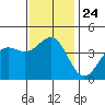 Mormon Island tide chart for Friday, December 24, 2021