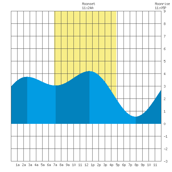 Mormon Island tide chart for Saturday, December 25, 2021
