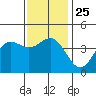 Mormon Island tide chart for Saturday, December 25, 2021