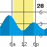 Mormon Island tide chart for Tuesday, December 28, 2021