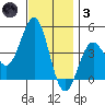 Mormon Island tide chart for Friday, December 3, 2021