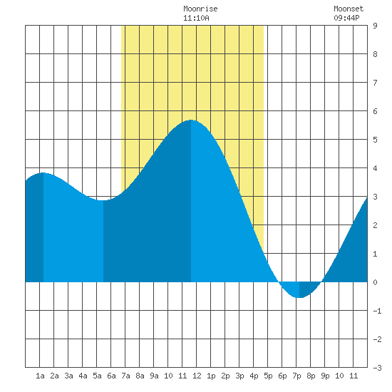 Mormon Island tide chart for Wednesday, December 8, 2021