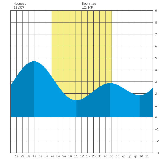 Mormon Island tide chart for Monday, January 10, 2022