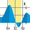 Mormon Island tide chart for Saturday, January 1, 2022