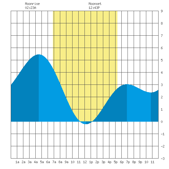 Mormon Island tide chart for Thursday, January 27, 2022