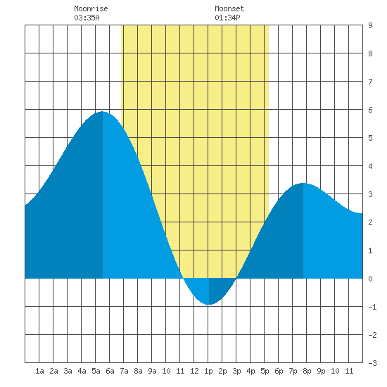 Mormon Island tide chart for Friday, January 28, 2022