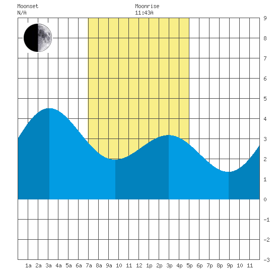 Mormon Island tide chart for Sunday, January 9, 2022