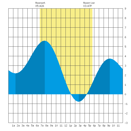 Mormon Island tide chart for Monday, February 14, 2022