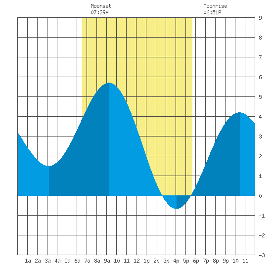 Mormon Island tide chart for Thursday, February 17, 2022