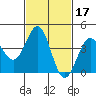 Mormon Island tide chart for Thursday, February 17, 2022