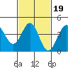 Mormon Island tide chart for Saturday, February 19, 2022