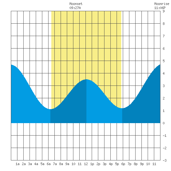 Mormon Island tide chart for Monday, February 21, 2022