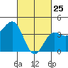 Mormon Island tide chart for Friday, February 25, 2022