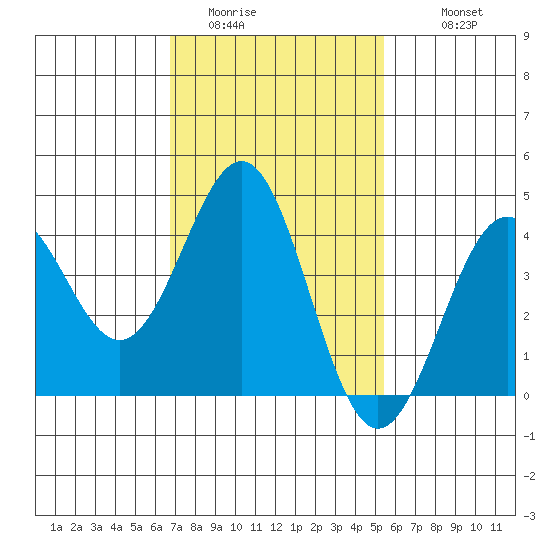 Mormon Island tide chart for Thursday, February 3, 2022